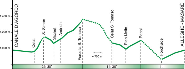 altimetria tappa 10