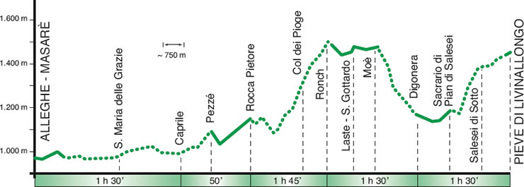 altimetria tappa 11