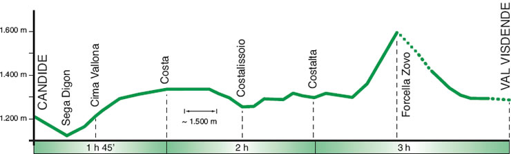 altimetria tappa 18