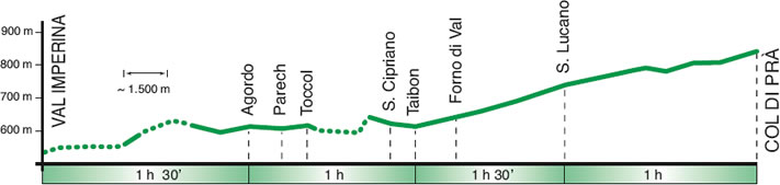 altimetria tappa 8