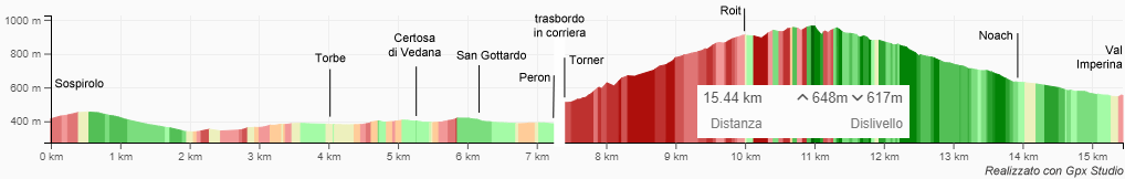 altimetria tappa 7